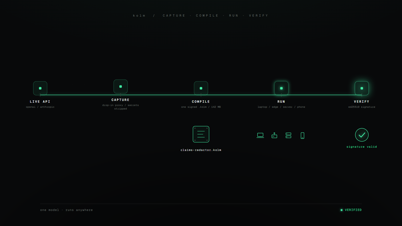 kolm pipeline diagram: LIVE API to CAPTURE to COMPILE to RUN to VERIFY, signature valid.